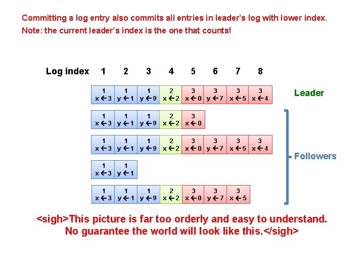 Committing a log entry also commits all entries in leader’s log with lower index.