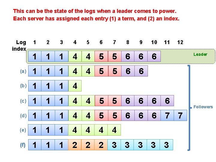 This can be the state of the logs when a leader comes to power.