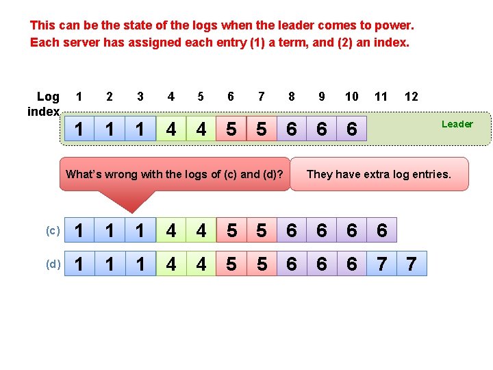 This can be the state of the logs when the leader comes to power.