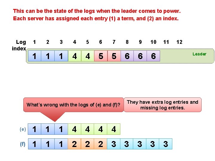 This can be the state of the logs when the leader comes to power.