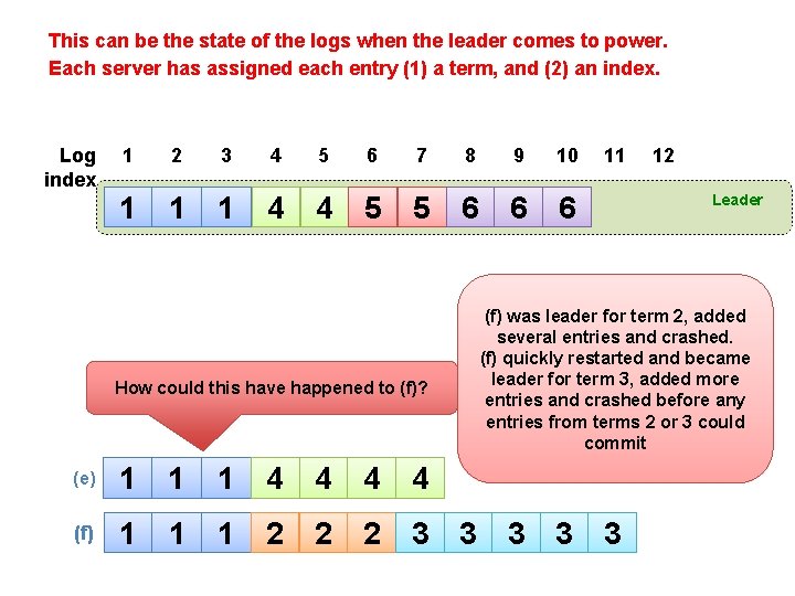 This can be the state of the logs when the leader comes to power.