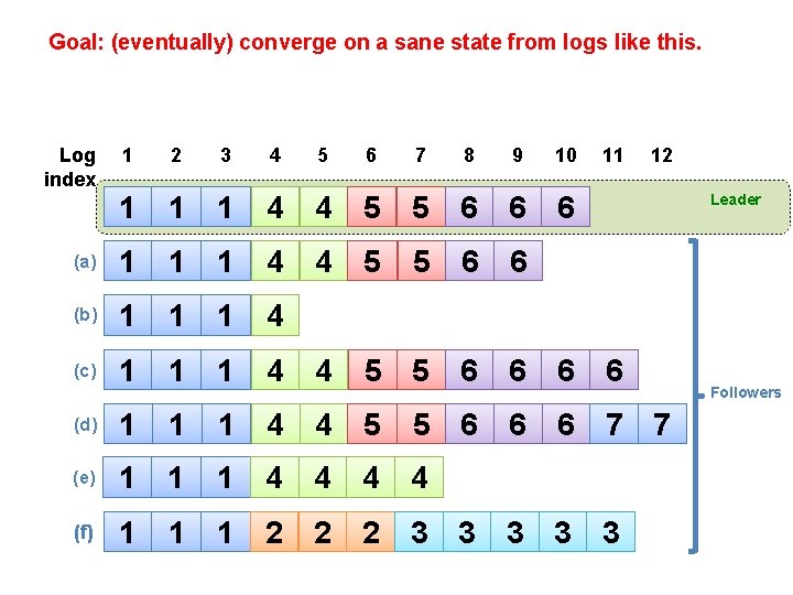 Goal: (eventually) converge on a sane state from logs like this. 1 2 3