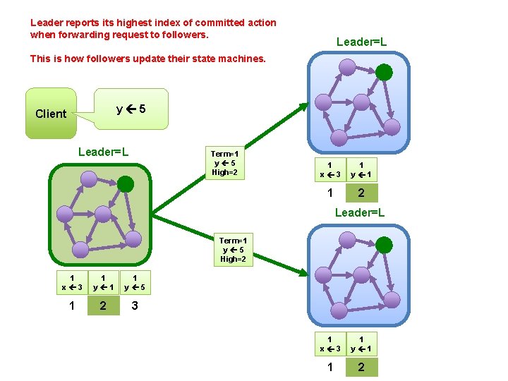 Leader reports its highest index of committed action when forwarding request to followers. Leader=L