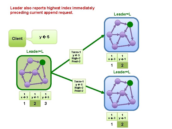 Leader also reports highest index immediately preceding current append request. Leader=L y 5 Client