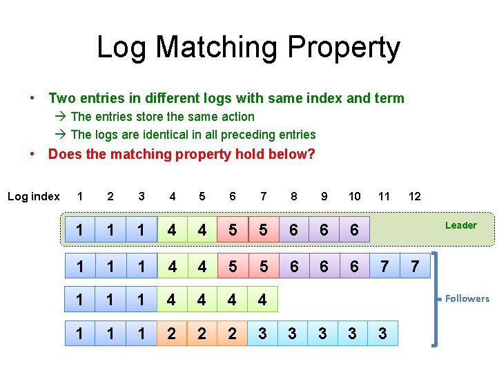 Log Matching Property • Two entries in different logs with same index and term