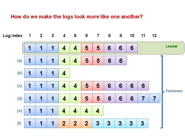 How do we make the logs look more like one another? 1 2 3