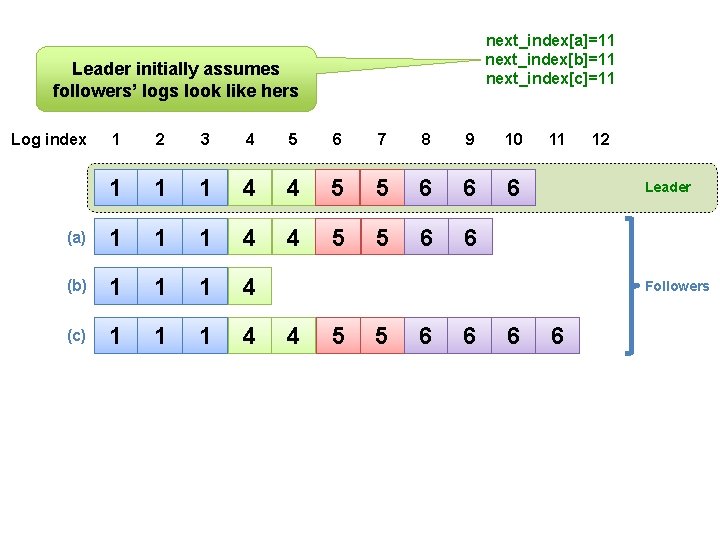 next_index[a]=11 next_index[b]=11 next_index[c]=11 Leader initially assumes followers’ logs look like hers 1 2 3