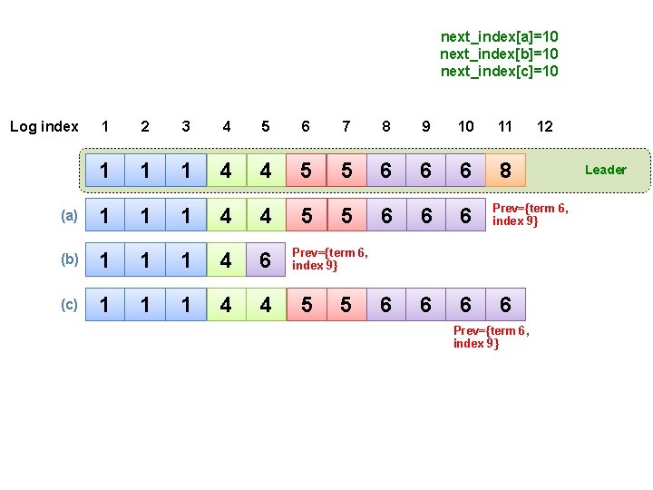 next_index[a]=10 next_index[b]=10 next_index[c]=10 1 2 3 4 5 6 7 8 9 10 11