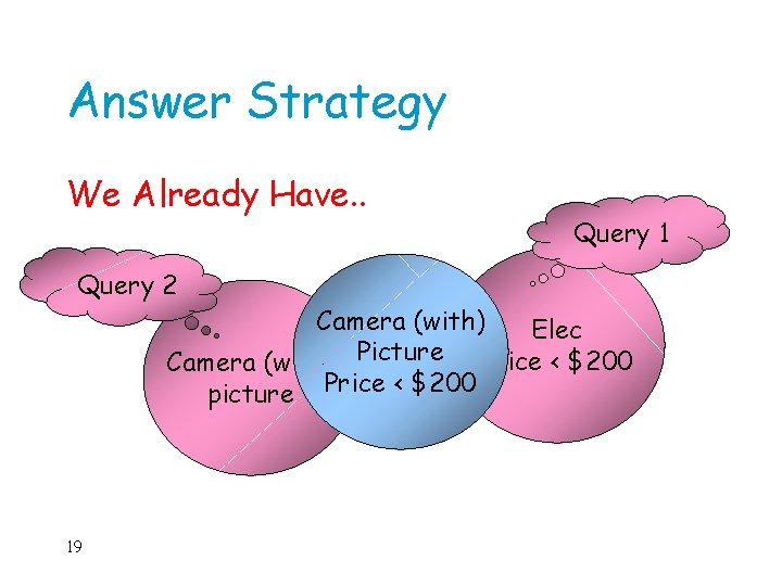Answer Strategy We Already Have. . Query 2 Query 1 Camera (with) Elec Camera