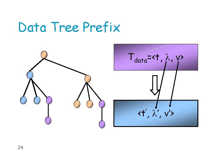 Data Tree Prefix Tdata=<t, , v> <t’, ’, v’> 24 