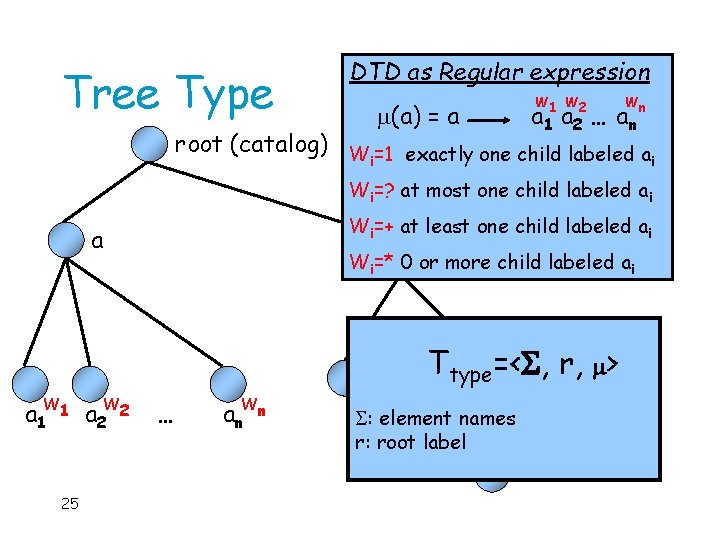 Tree Type DTD as Regular expression (a) == aa w 1 w 2 wn