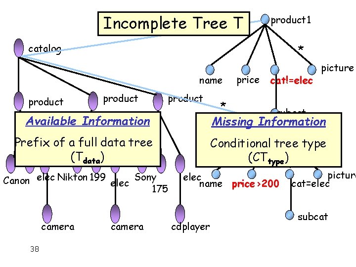 Incomplete Tree T * product 1 catalog * name product Available Information camera 38