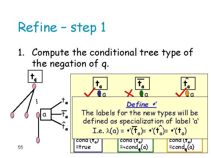 Refine – step 1 1. Compute the conditional tree type of the negation of