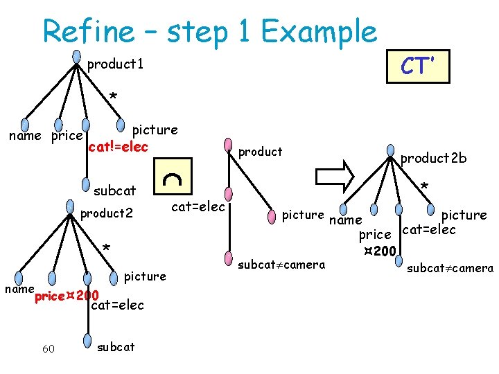Refine – step 1 Example product 1 CT’ * name price picture cat!=elec subcat
