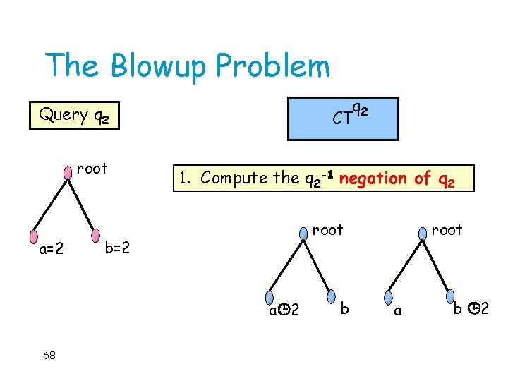 The Blowup Problem q 2 CT Query q 2 root a=2 1. Compute the