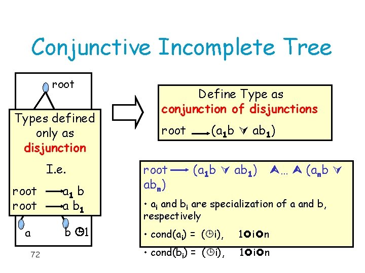 Conjunctive Incomplete Tree root Types defined only as b a 1 disjunction root I.