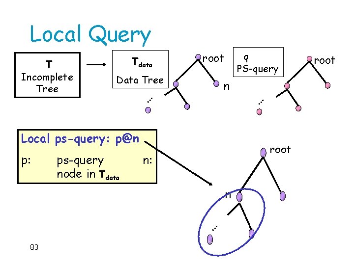 Local Query q PS-query root Data Tree n … … T Incomplete Tree Tdata