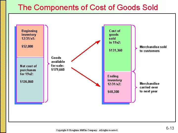 The Components of Cost of Goods Sold Cost of goods sold in 19 x