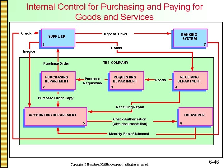 Internal Control for Purchasing and Paying for Goods and Services Check Deposit Ticket SUPPLIER