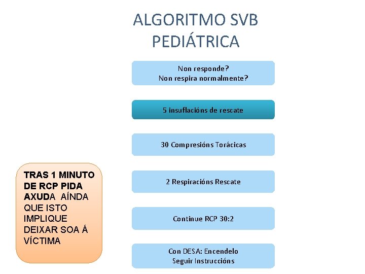 ALGORITMO SVB PEDIÁTRICA Non responde? Non respira normalmente? 5 insuflacións de rescate 30 Compresións