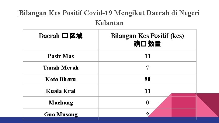 Bilangan Kes Positif Covid-19 Mengikut Daerah di Negeri Kelantan Daerah � 区域 Bilangan Kes