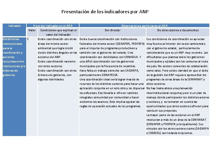 Presentación de los indicadores por ANP Indicador Nivel del indicador en el ANP Valor