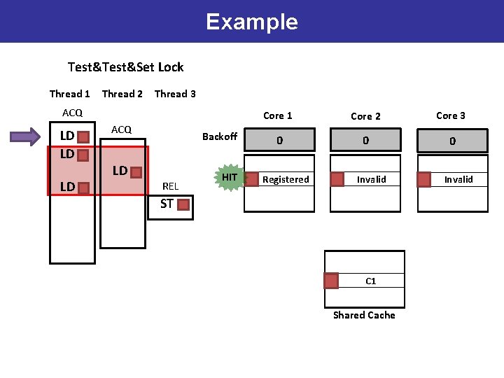 Example Test&Set Lock Thread 1 Thread 2 Thread 3 ACQ LD LD LD ACQ