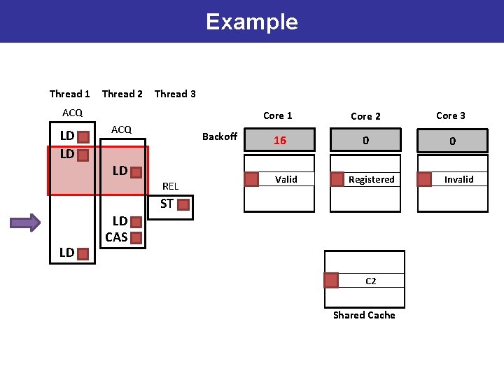 Example Thread 1 Thread 2 Thread 3 ACQ LD LD ACQ LD Backoff REL