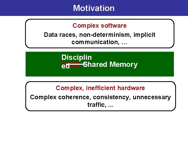 Motivation Complex software Data races, non-determinism, implicit communication, … Disciplin WILD Shared Memory ed