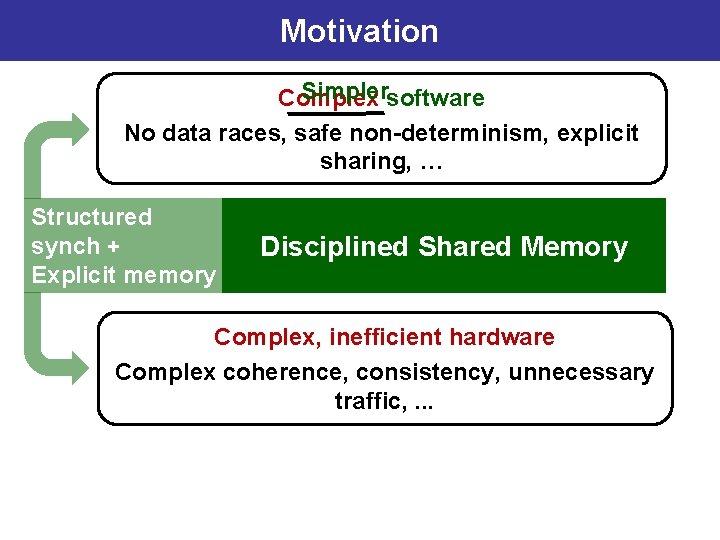 Motivation Simplersoftware Complex No data races, safe non-determinism, explicit sharing, … Structured synch +