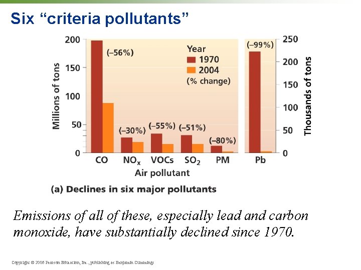 Six “criteria pollutants” Emissions of all of these, especially lead and carbon monoxide, have