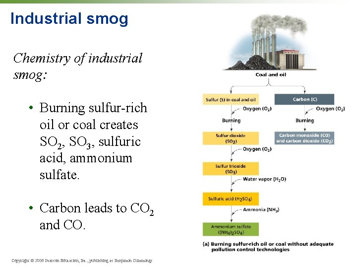 Industrial smog Chemistry of industrial smog: • Burning sulfur-rich oil or coal creates SO