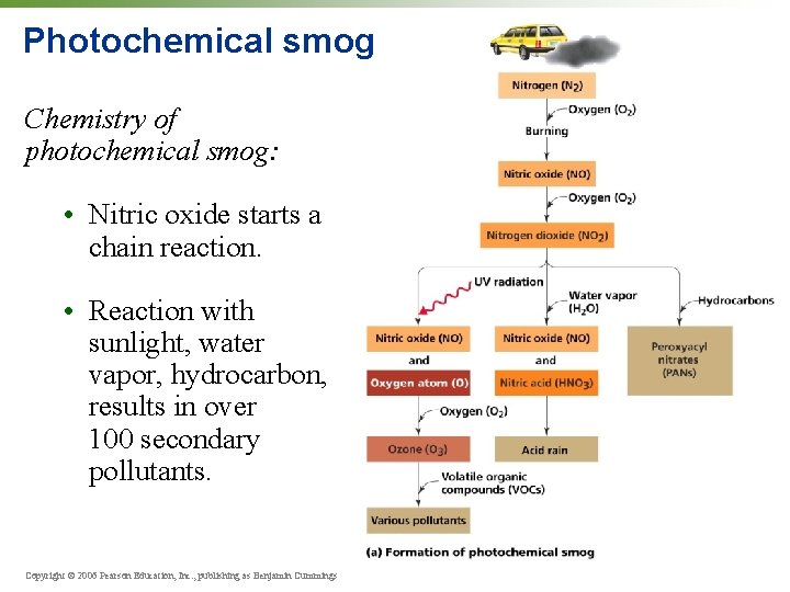 Photochemical smog Chemistry of photochemical smog: • Nitric oxide starts a chain reaction. •