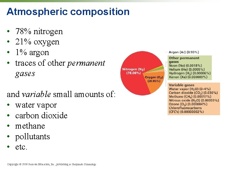 Atmospheric composition • • 78% nitrogen 21% oxygen 1% argon traces of other permanent