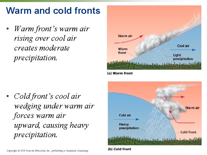 Warm and cold fronts • Warm front’s warm air rising over cool air creates