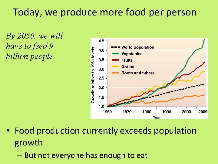 Today, we produce more food person By 2050, we will have to feed 9