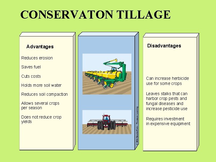 CONSERVATON TILLAGE Advantages Disadvantages Reduces erosion Saves fuel Cuts costs Holds more soil water