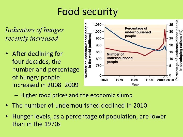 Food security Indicators of hunger recently increased • After declining for four decades, the
