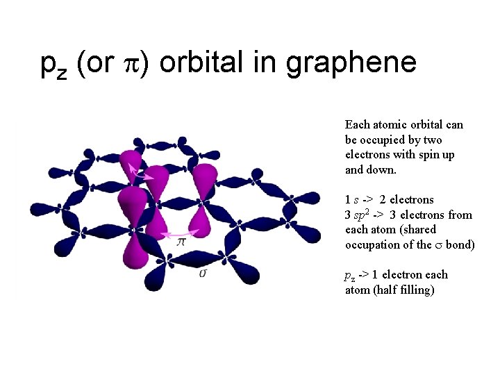 pz (or ) orbital in graphene Each atomic orbital can be occupied by two