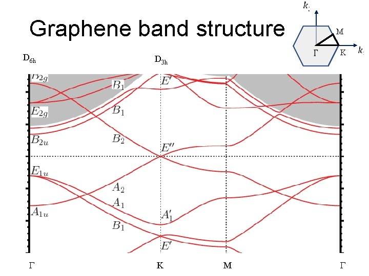 Graphene band structure D 6 h D 3 h K M 