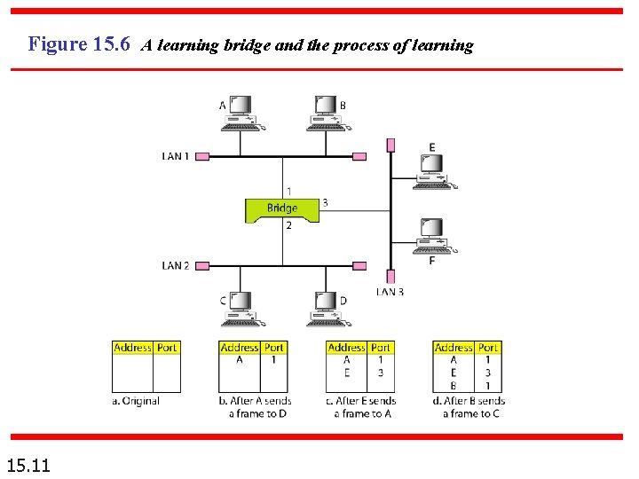 Figure 15. 6 A learning bridge and the process of learning 15. 11 