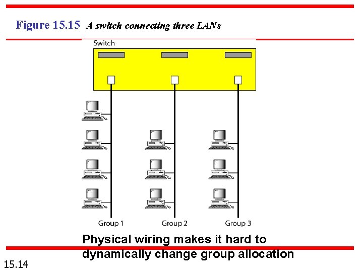 Figure 15. 15 A switch connecting three LANs 15. 14 Physical wiring makes it