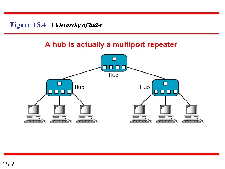 Figure 15. 4 A hierarchy of hubs A hub is actually a multiport repeater
