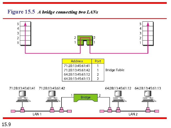 Figure 15. 5 A bridge connecting two LANs 15. 9 