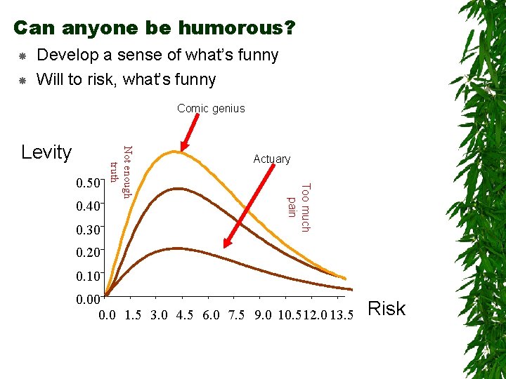 Can anyone be humorous? Develop a sense of what’s funny Will to risk, what’s