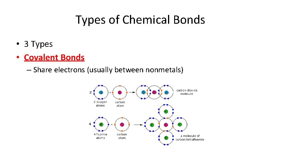 Types of Chemical Bonds • 3 Types • Covalent Bonds – Share electrons (usually