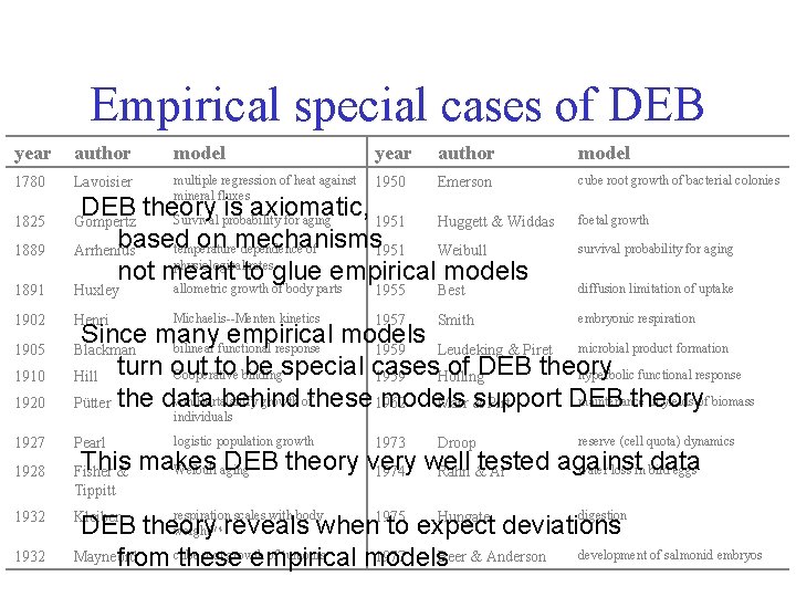 Empirical special cases of DEB year author model 1780 Lavoisier multiple regression of heat