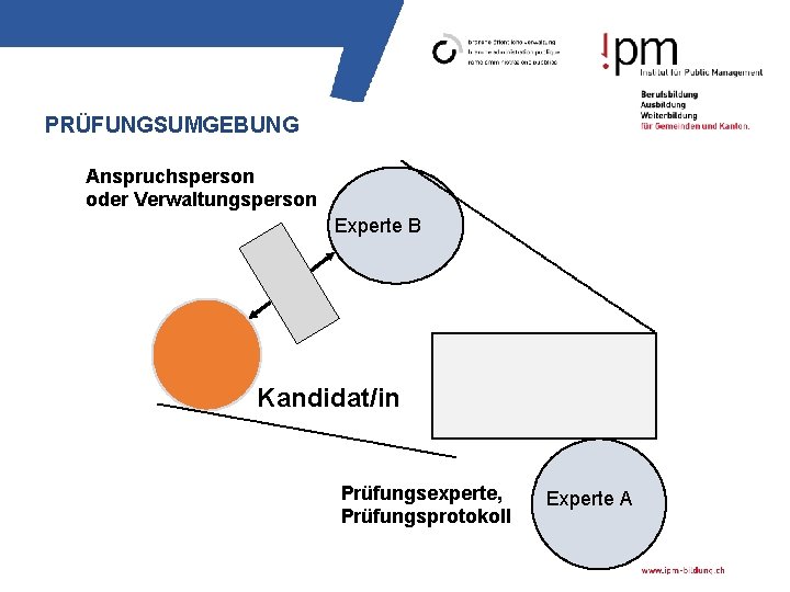 PRÜFUNGSUMGEBUNG Anspruchsperson oder Verwaltungsperson Experte B Kandidat/in Prüfungsexperte, Prüfungsprotokoll Experte A 