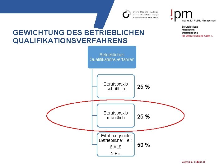 GEWICHTUNG DES BETRIEBLICHEN QUALIFIKATIONSVERFAHRENS Betriebliches Qualifikationsverfahren Berufspraxis schriftlich 25 % Berufspraxis mündlich 25 %
