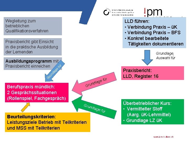 Wegleitung zum betrieblichen Qualifikationsverfahren LLD führen: • Verbindung Praxis – üK • Verbindung Praxis